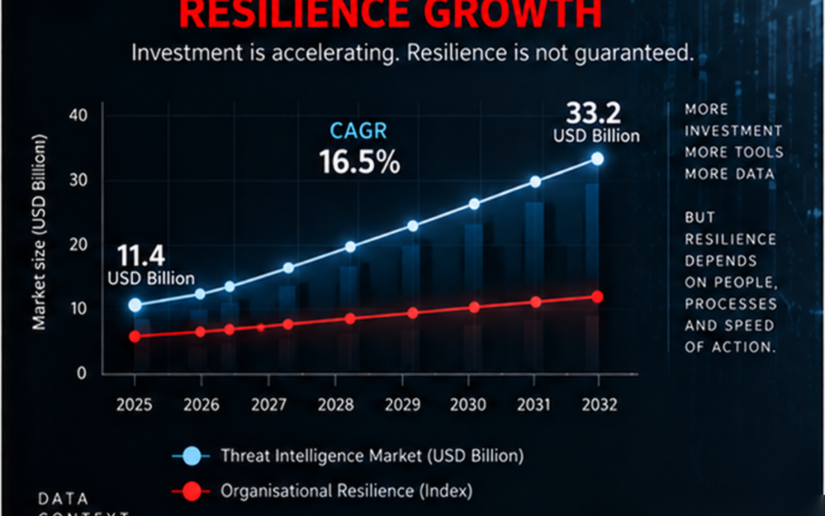 Market Growth ≠ Resilience Growth