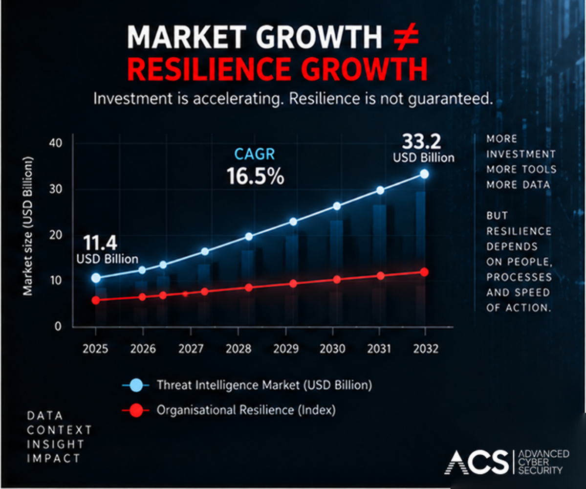 Market Growth ≠ Resilience Growth