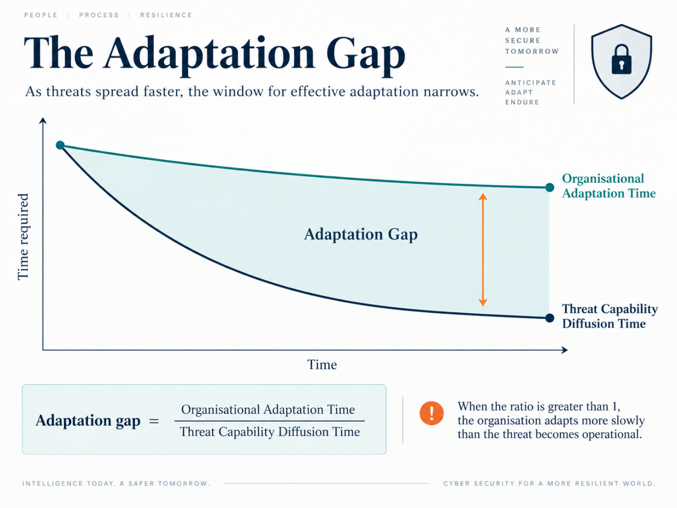 The Adaptation Gap