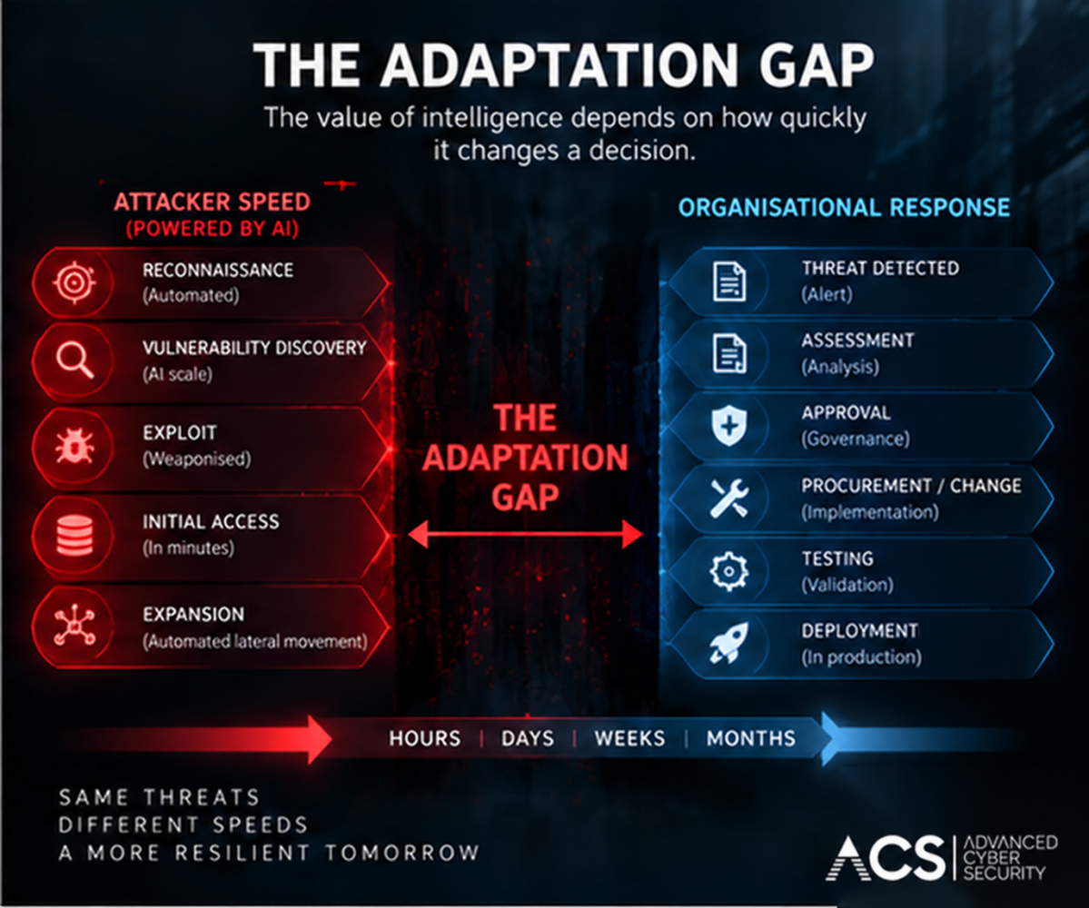 The Adaptation Gap
