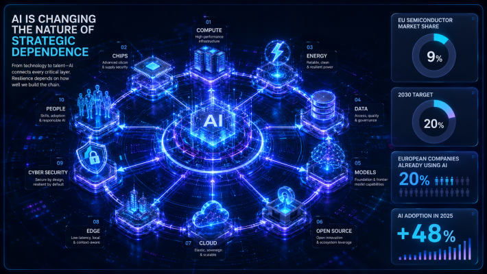 AI simultaneously increases capability and creates new dependence
