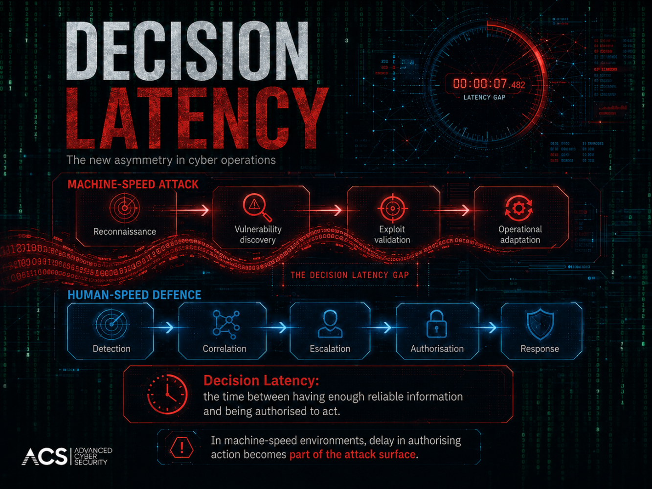 Decision Latency