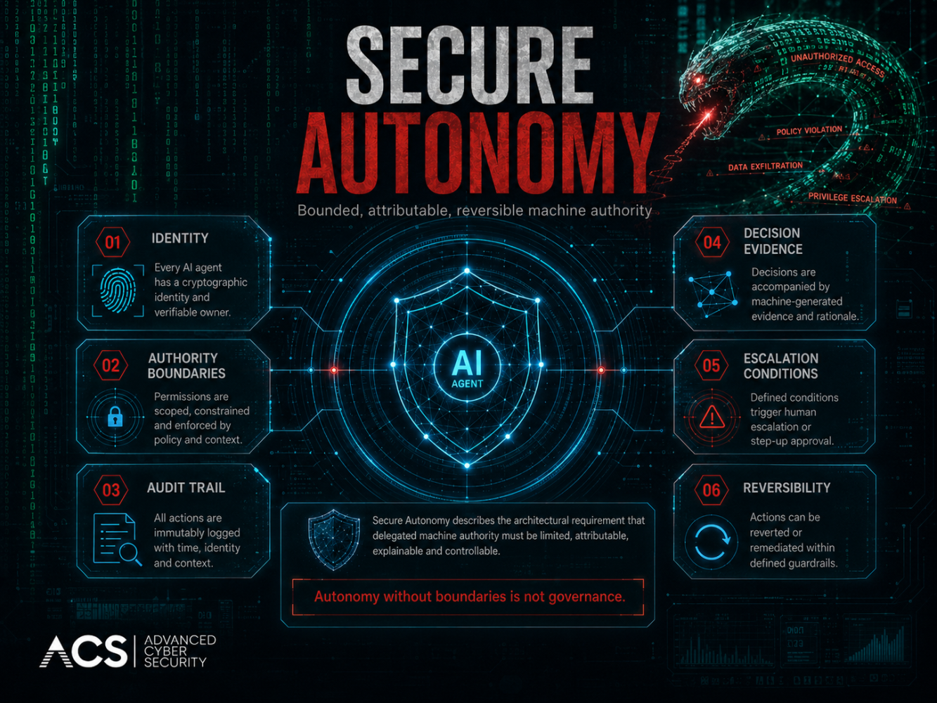 How much authority can we delegate to it without losing control of the consequences?